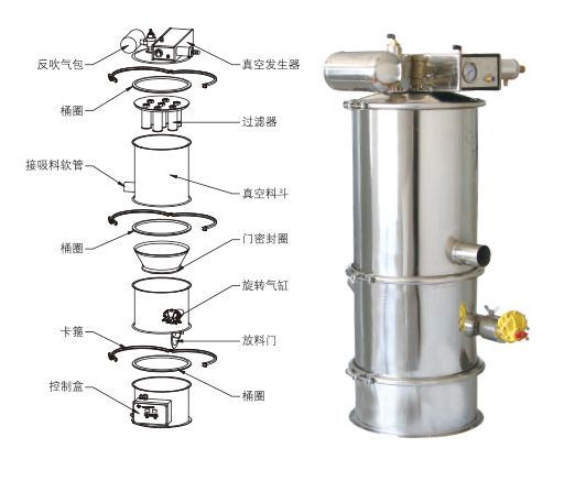 真空上料機(jī)吸不到料、堵料、輸送量低是什么原因